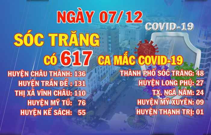 Ngày 07-12, Sóc Trăng có 617 ca mắc COVID-19